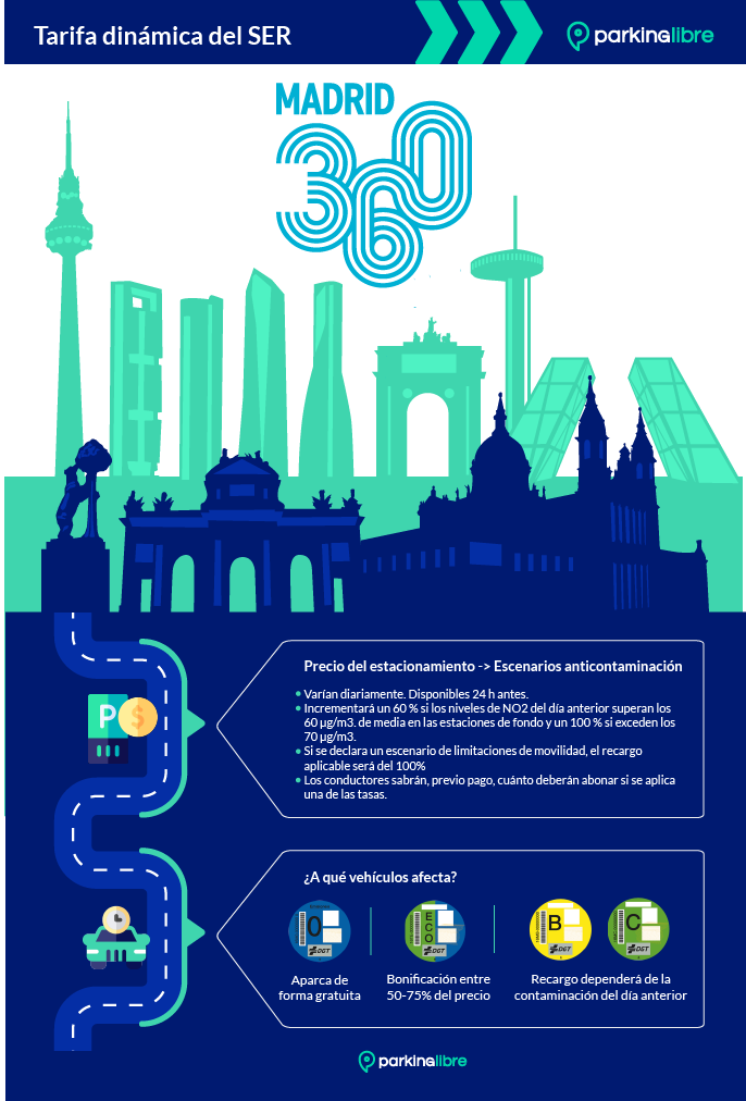 Infografía de la tarifa dinámica del SER